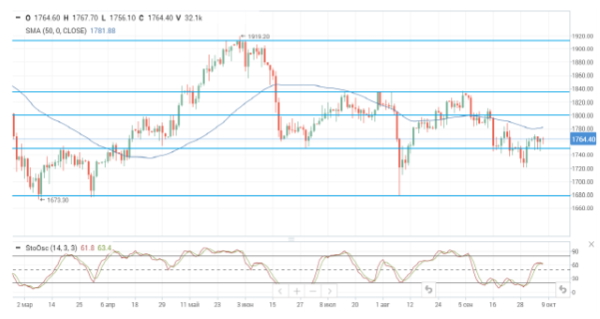 Цены на нефть корректируются на фоне роста запасов в США